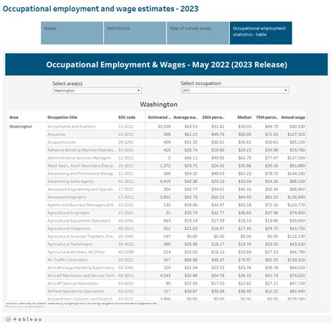 Occupational Wages Survey .